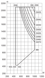 Min/maks-mål, sidestyrt vindu